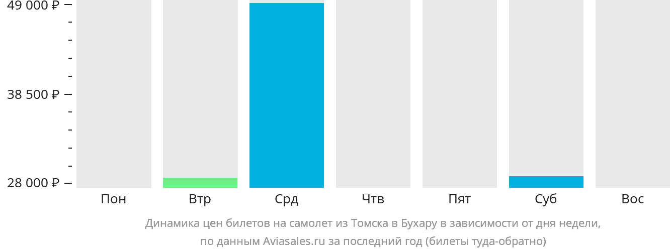 Динамика цен билетов на самолёт из Томска в Бухару в зависимости от дня недели