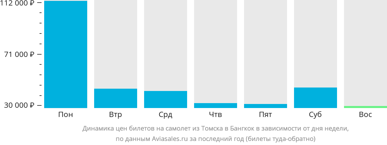 Динамика цен билетов на самолёт из Томска в Бангкок в зависимости от дня недели