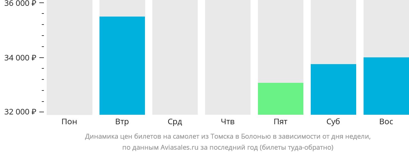Динамика цен билетов на самолёт из Томска в Болонью в зависимости от дня недели