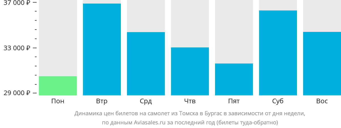 Динамика цен билетов на самолёт из Томска в Бургас в зависимости от дня недели