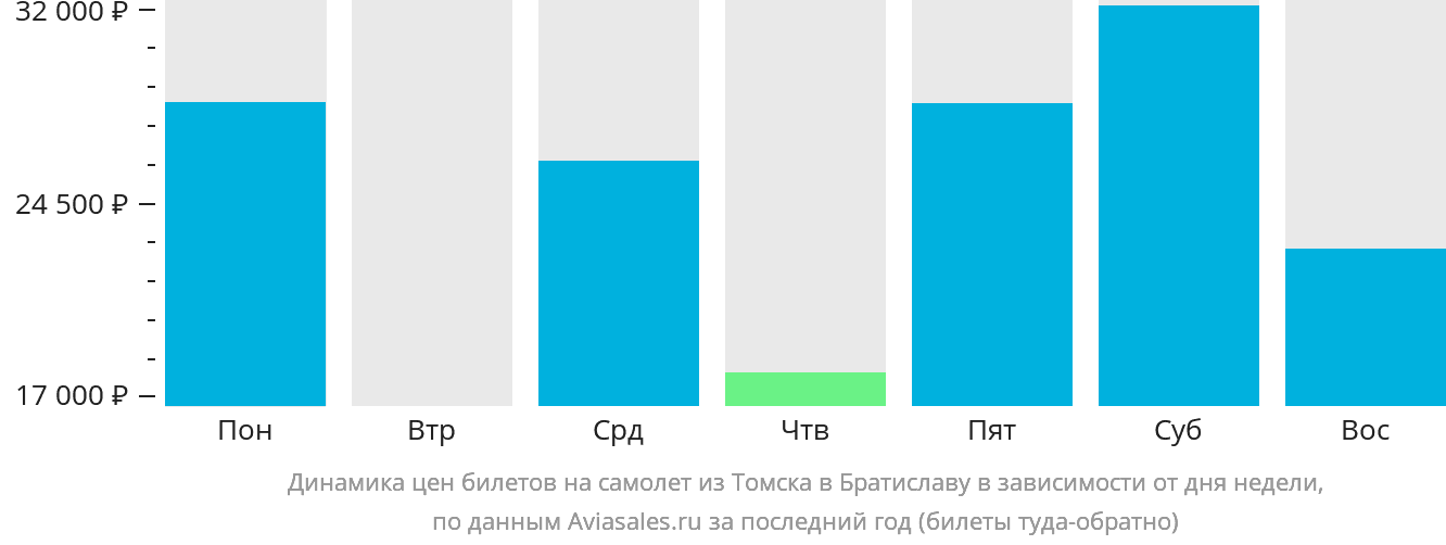 Динамика цен билетов на самолёт из Томска в Братиславу в зависимости от дня недели