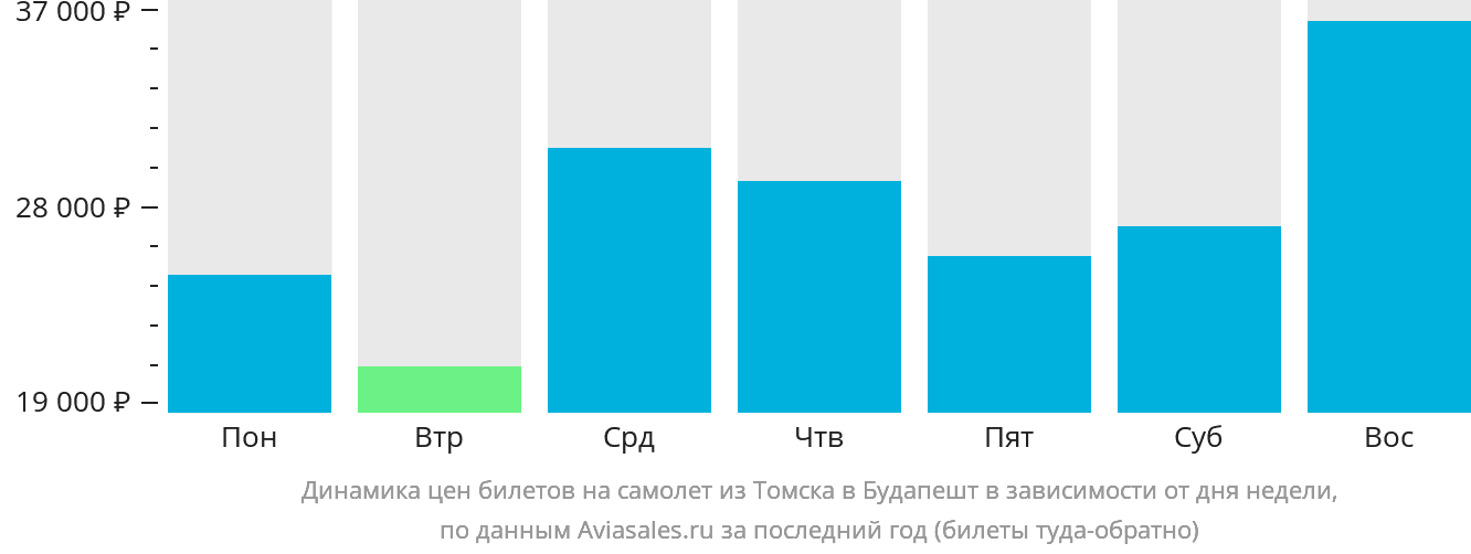 Динамика цен билетов на самолёт из Томска в Будапешт в зависимости от дня недели