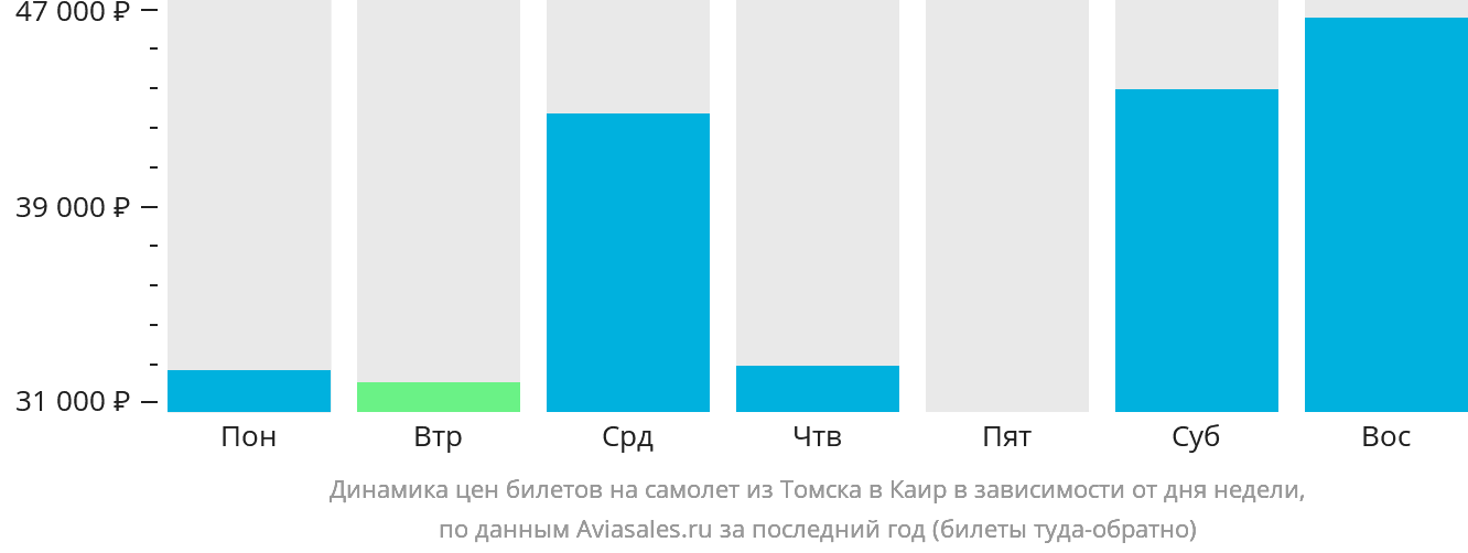 Динамика цен билетов на самолёт из Томска в Каир в зависимости от дня недели