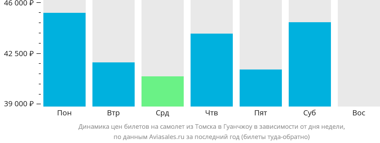 Динамика цен билетов на самолёт из Томска в Гуанчжоу в зависимости от дня недели