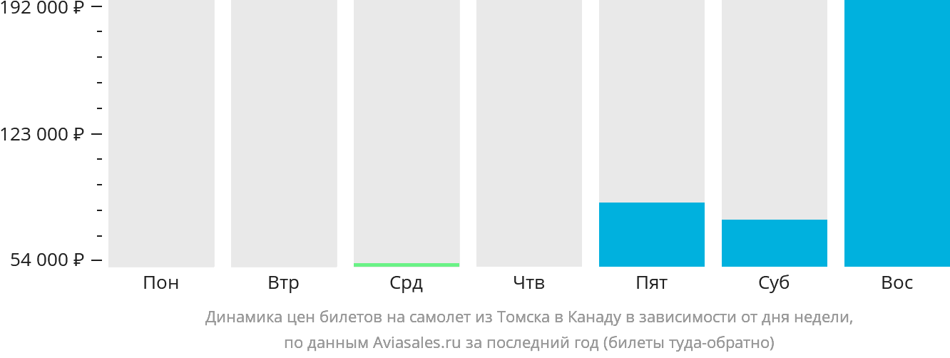 Динамика цен билетов на самолёт из Томска в Канаду в зависимости от дня недели
