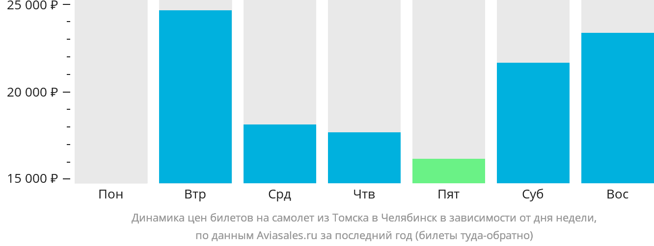 Динамика цен билетов на самолёт из Томска в Челябинск в зависимости от дня недели