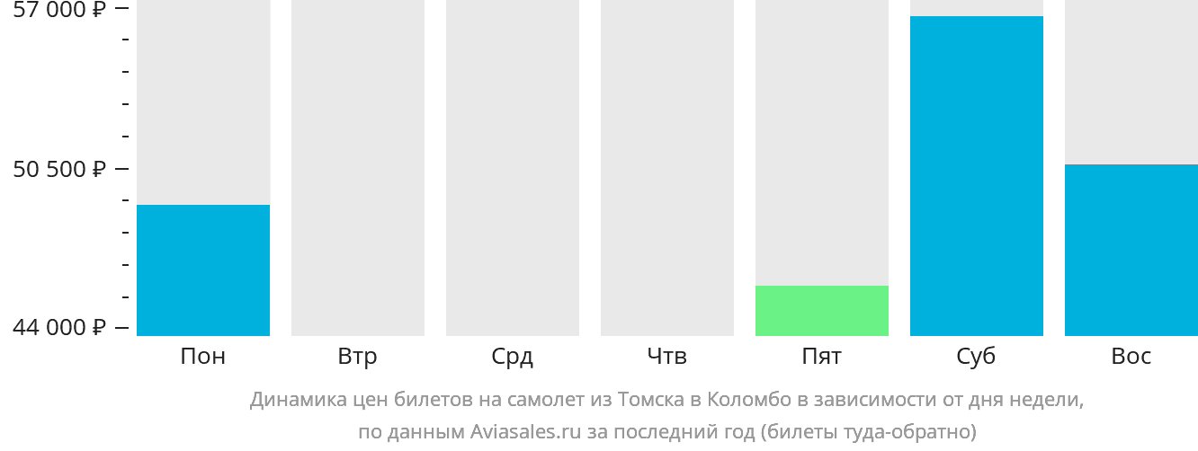 Динамика цен билетов на самолёт из Томска в Коломбо в зависимости от дня недели