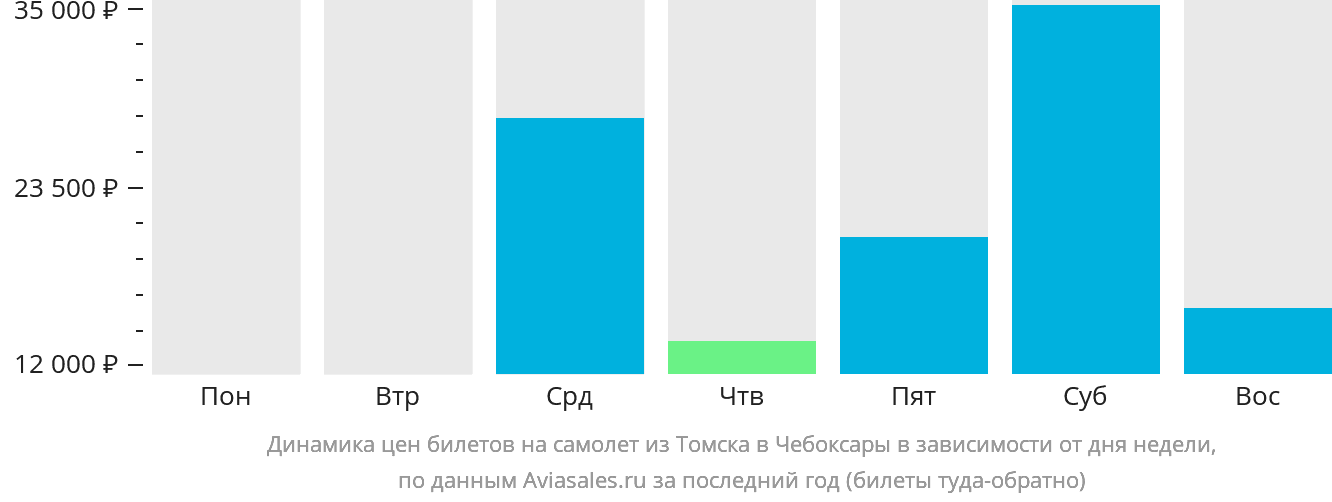 Динамика цен билетов на самолёт из Томска в Чебоксары в зависимости от дня недели