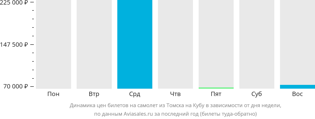 Динамика цен билетов на самолёт из Томска на Кубу в зависимости от дня недели