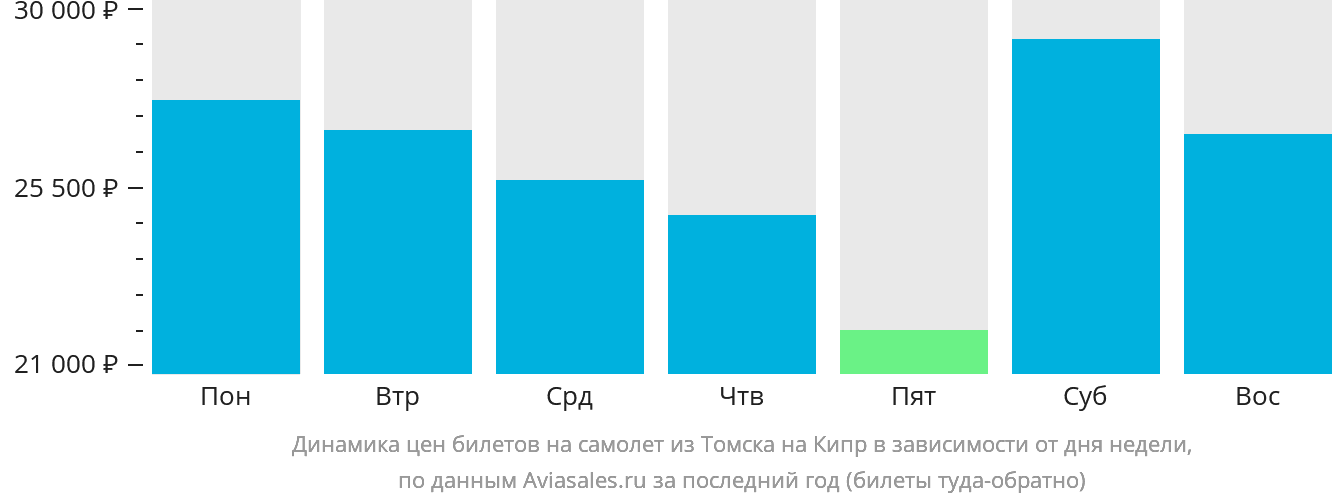 Динамика цен билетов на самолёт из Томска на Кипр в зависимости от дня недели