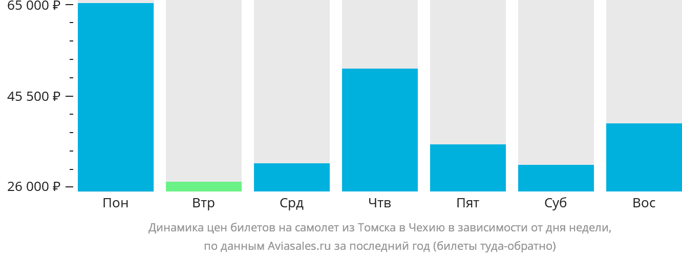 Динамика цен билетов на самолёт из Томска в Чехию в зависимости от дня недели