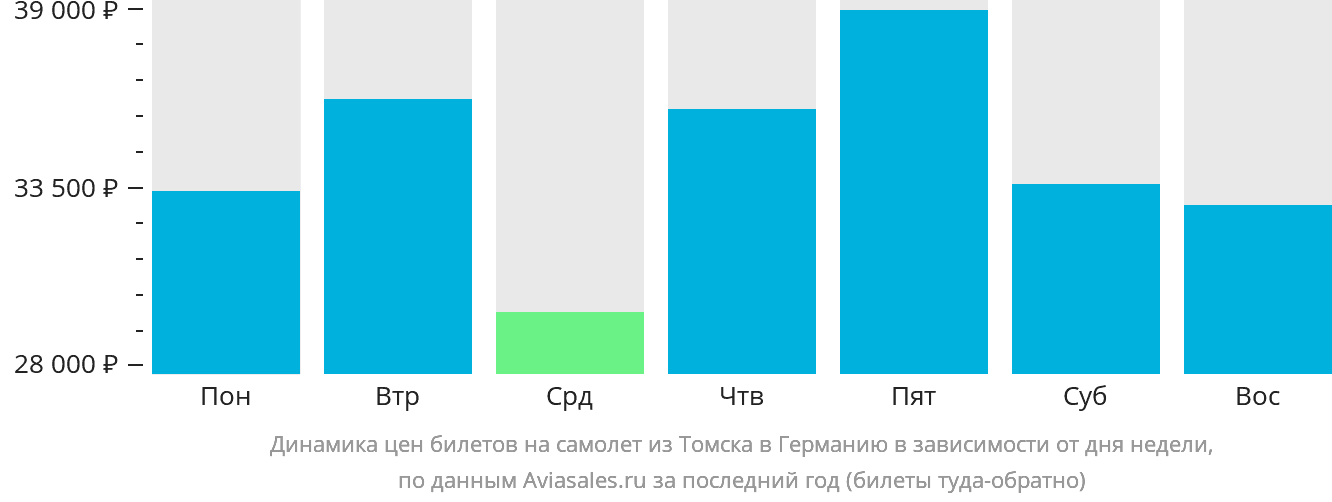 Динамика цен билетов на самолёт из Томска в Германию в зависимости от дня недели