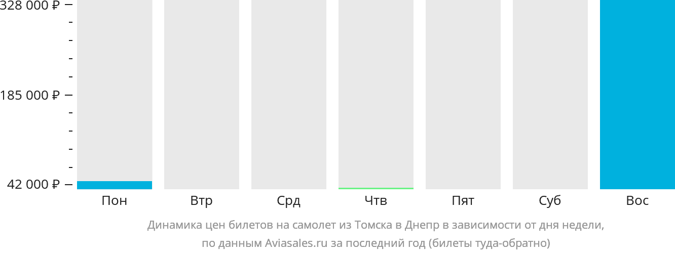 Динамика цен билетов на самолёт из Томска в Днепр в зависимости от дня недели