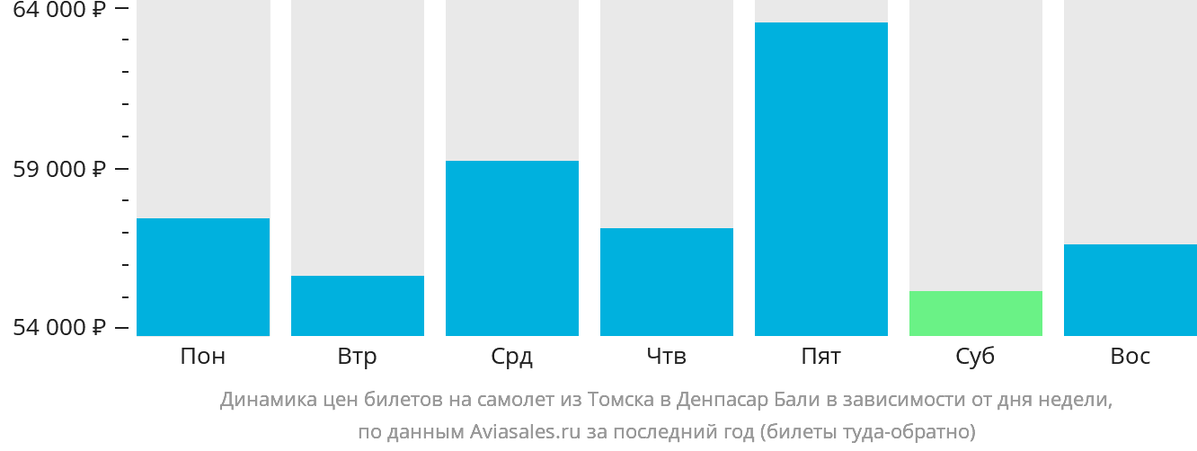 Динамика цен билетов на самолёт из Томска в Денпасар (Бали) в зависимости от дня недели