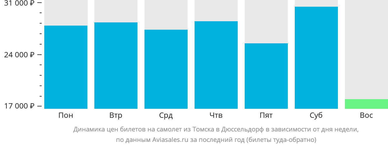 Динамика цен билетов на самолёт из Томска в Дюссельдорф в зависимости от дня недели