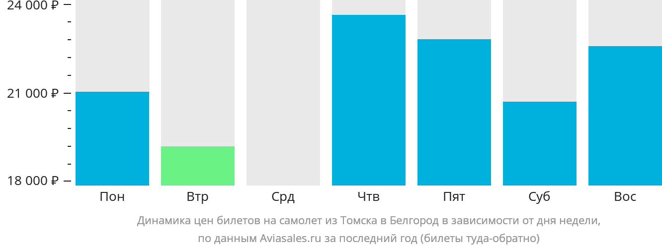Динамика цен билетов на самолёт из Томска в Белгород в зависимости от дня недели