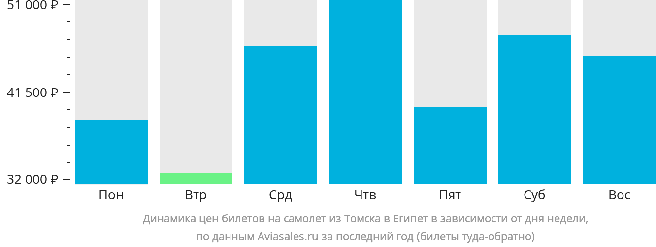 Динамика цен билетов на самолёт из Томска в Египет в зависимости от дня недели