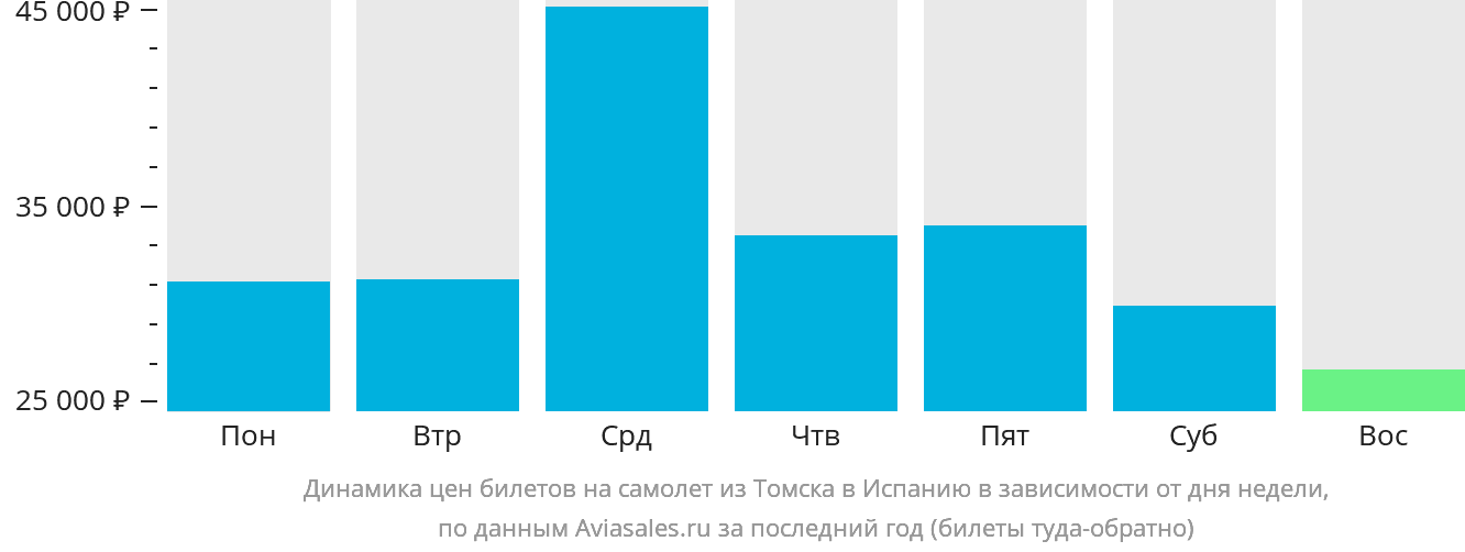 Динамика цен билетов на самолёт из Томска в Испанию в зависимости от дня недели