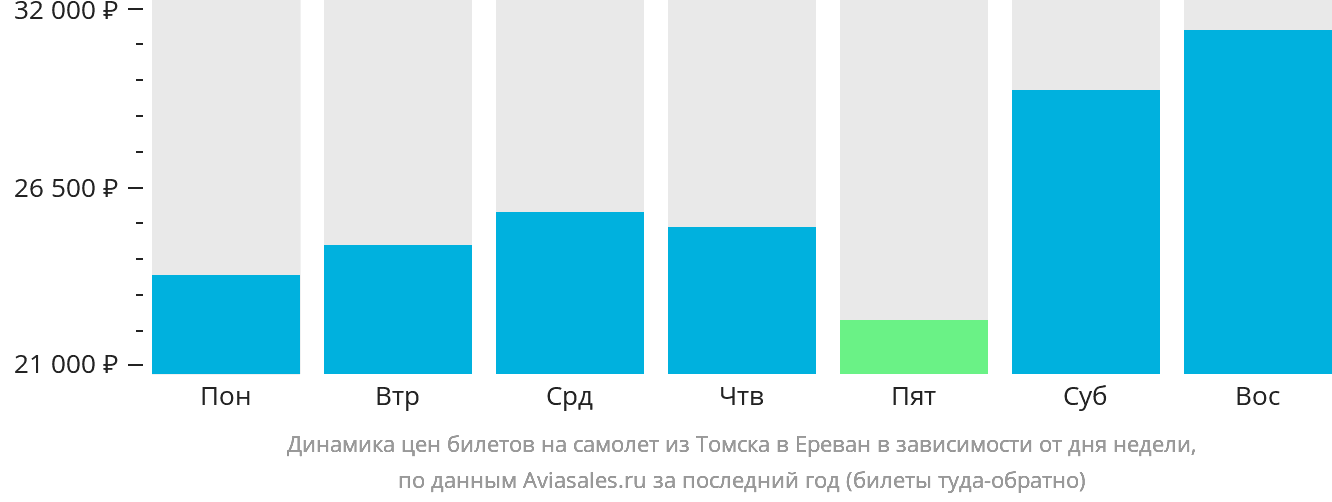 Динамика цен билетов на самолёт из Томска в Ереван в зависимости от дня недели