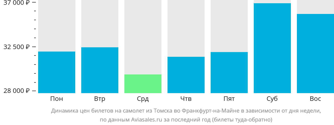 Динамика цен билетов на самолёт из Томска во Франкфурт-на-Майне в зависимости от дня недели