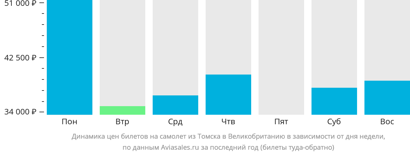 Динамика цен билетов на самолёт из Томска в Великобританию в зависимости от дня недели