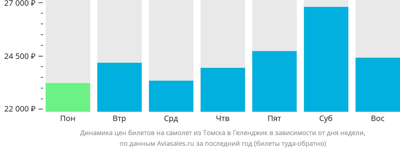 Динамика цен билетов на самолёт из Томска в Геленджик в зависимости от дня недели