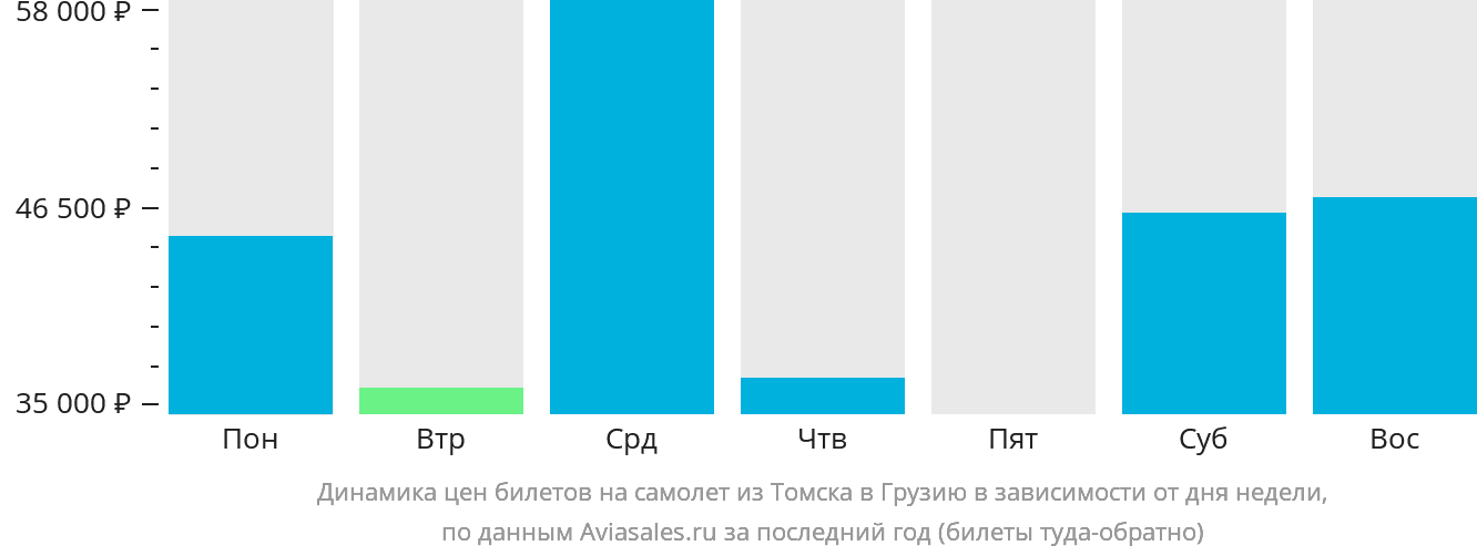 Динамика цен билетов на самолёт из Томска в Грузию в зависимости от дня недели