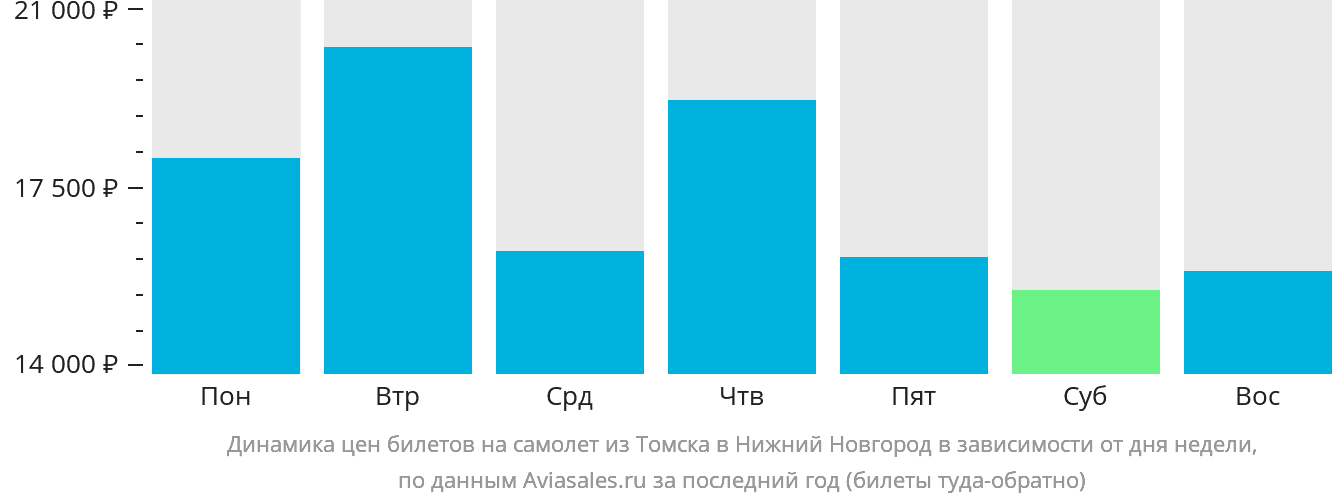 Динамика цен билетов на самолёт из Томска в Нижний Новгород в зависимости от дня недели