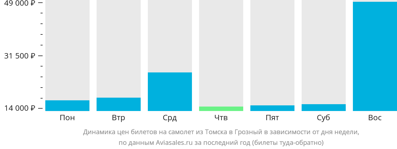 Динамика цен билетов на самолёт из Томска в Грозный в зависимости от дня недели
