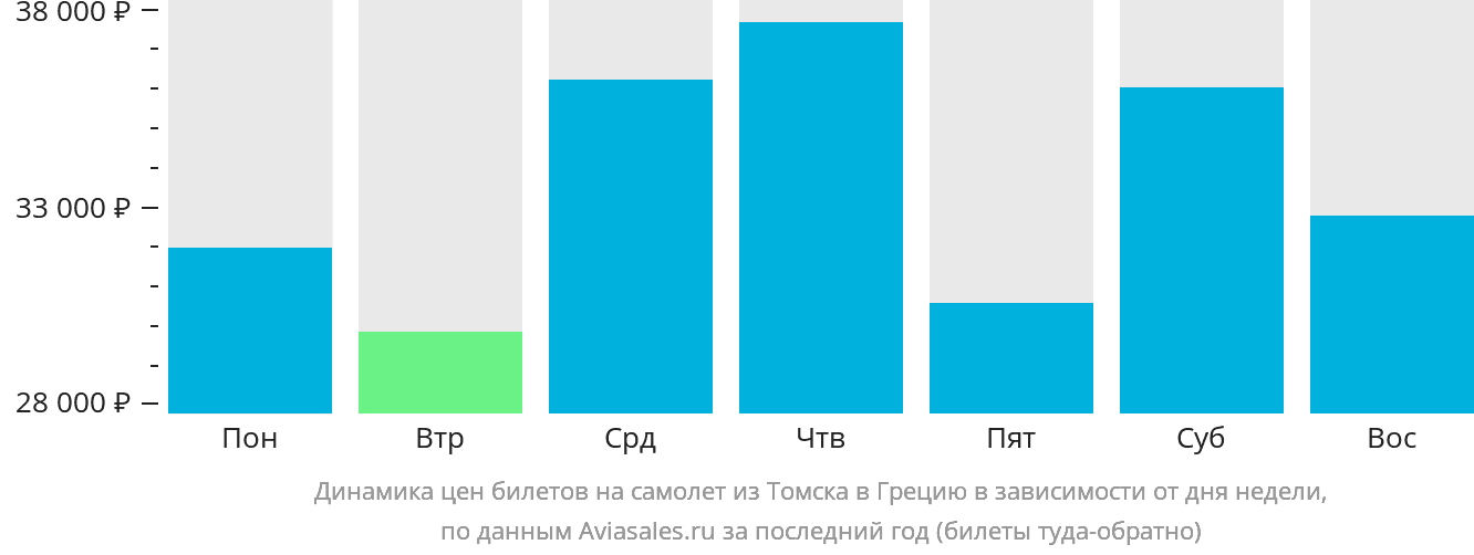 Динамика цен билетов на самолёт из Томска в Грецию в зависимости от дня недели