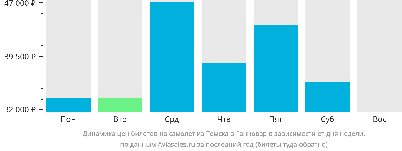 Динамика цен билетов на самолёт из Томска в Ганновер в зависимости от дня недели