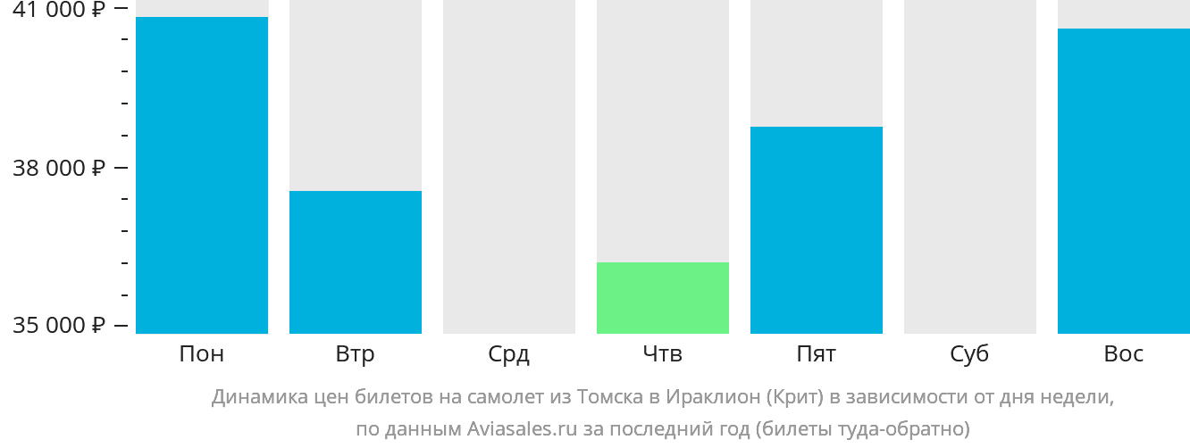 Динамика цен билетов на самолёт из Томска в Ираклион в зависимости от дня недели