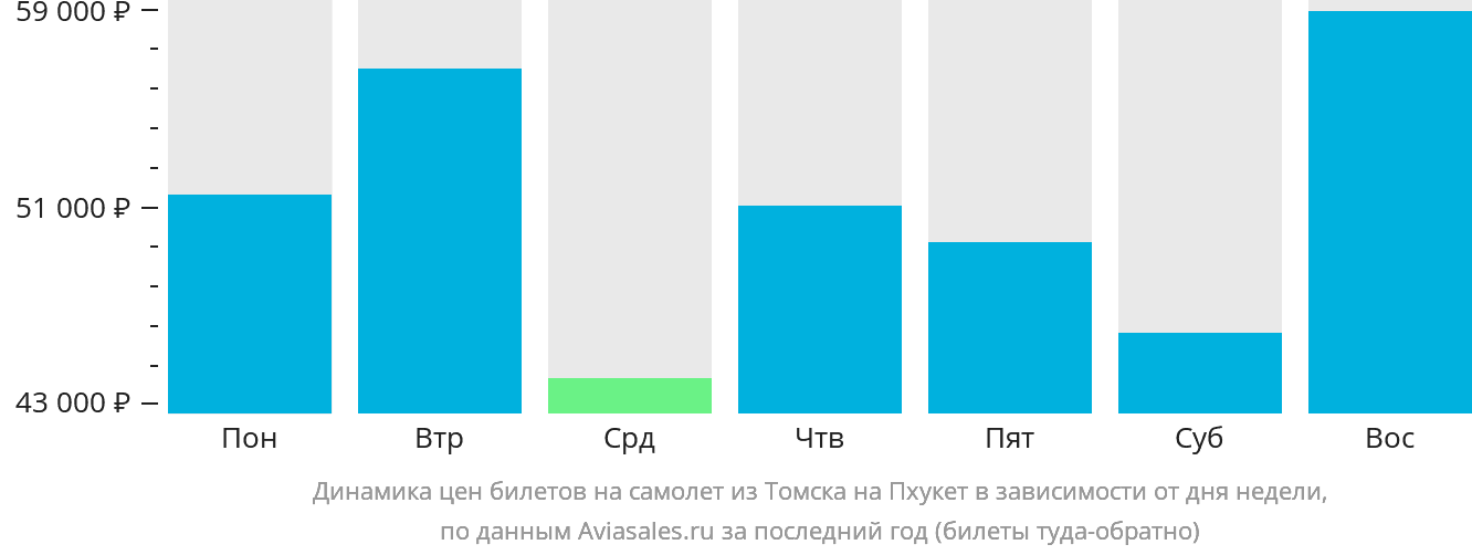 Динамика цен билетов на самолёт из Томска на Пхукет в зависимости от дня недели