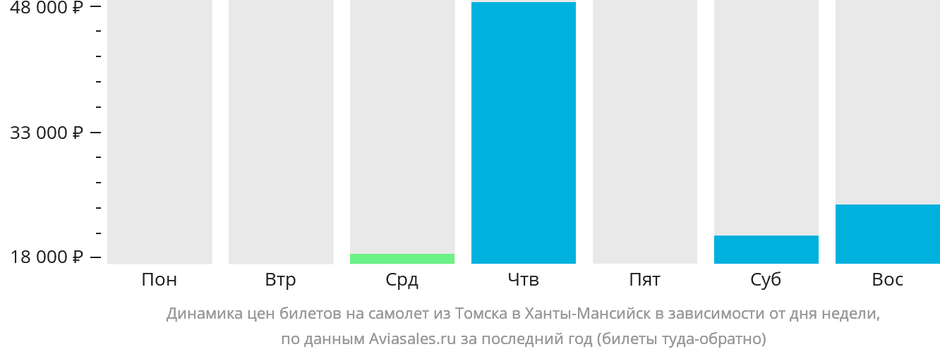 Динамика цен билетов на самолёт из Томска в Ханты-Мансийск в зависимости от дня недели