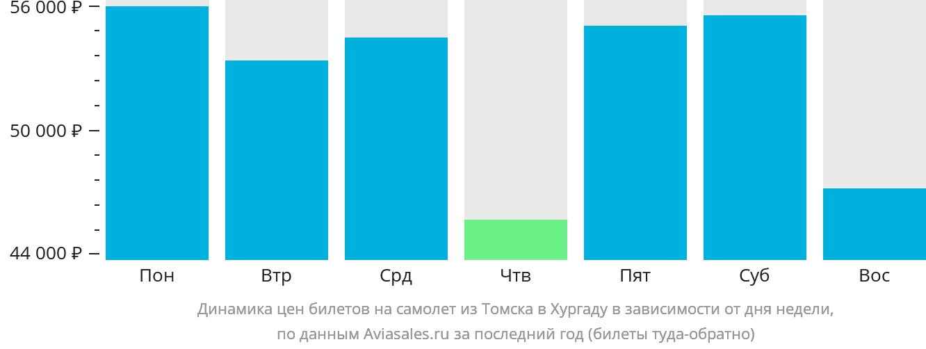 Динамика цен билетов на самолёт из Томска в Хургаду в зависимости от дня недели