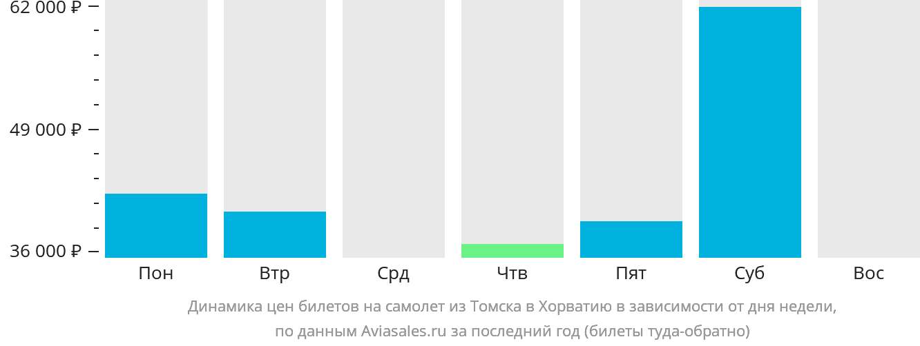 Динамика цен билетов на самолёт из Томска в Хорватию в зависимости от дня недели