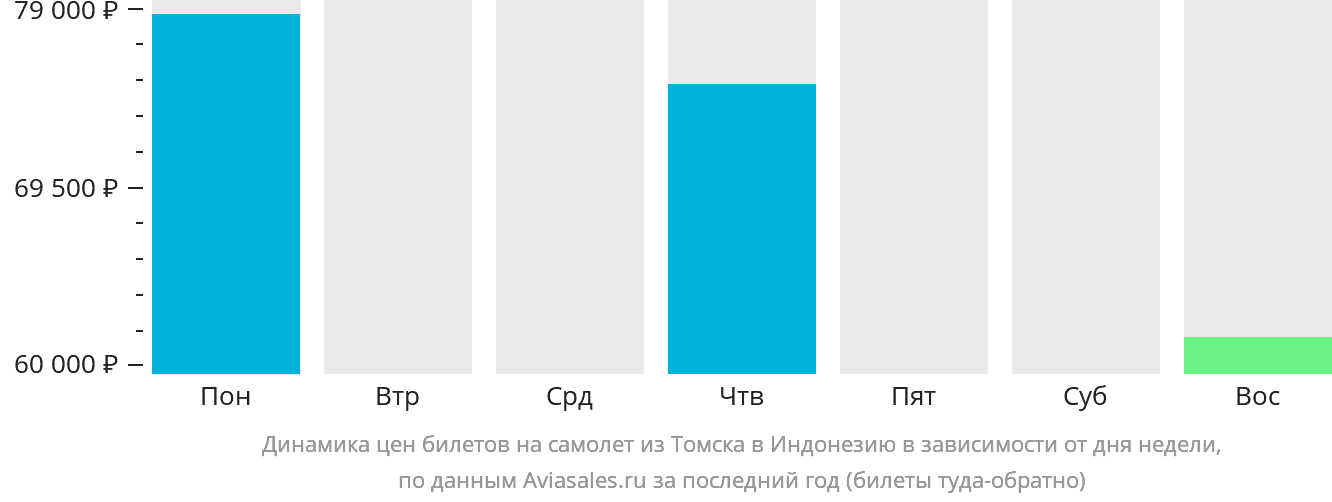 Динамика цен билетов на самолёт из Томска в Индонезию в зависимости от дня недели