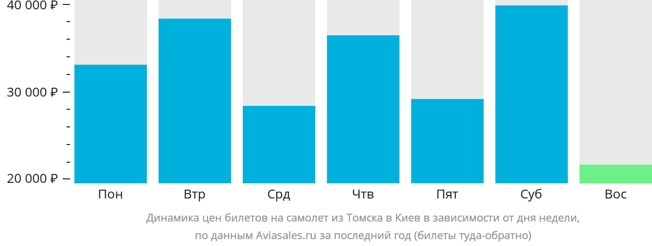 Динамика цен билетов на самолёт из Томска в Киев в зависимости от дня недели