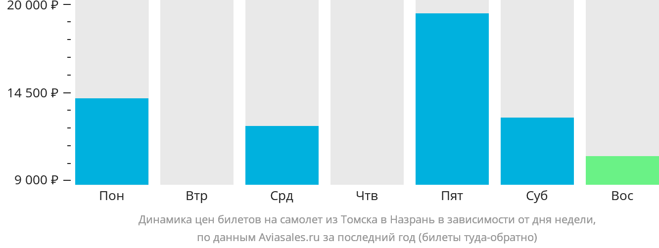 Динамика цен билетов на самолёт из Томска в Магас в зависимости от дня недели