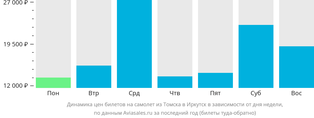 Динамика цен билетов на самолёт из Томска в Иркутск в зависимости от дня недели