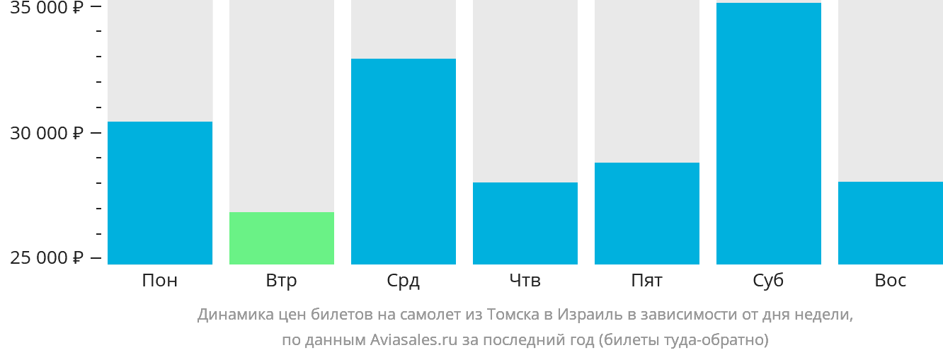 Динамика цен билетов на самолёт из Томска в Израиль в зависимости от дня недели