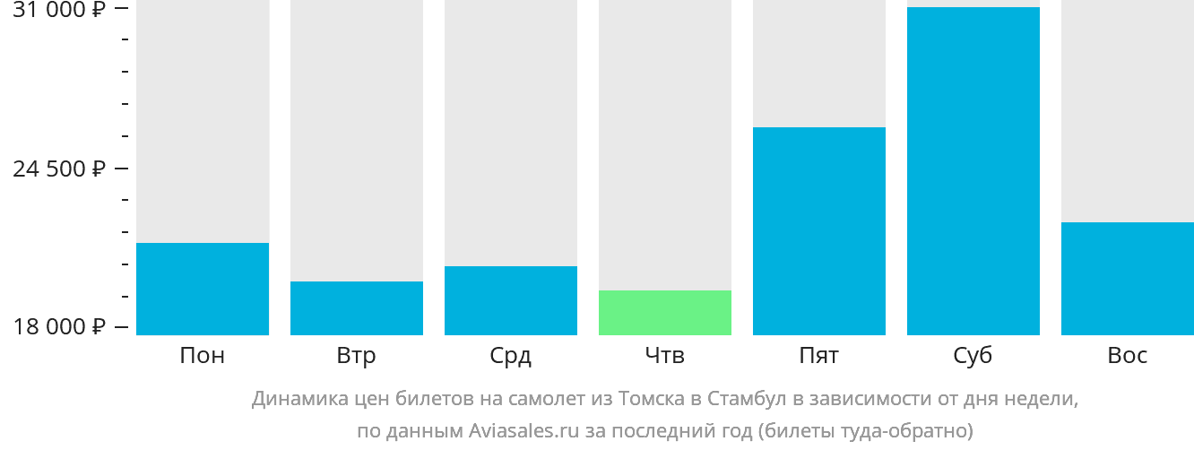 Динамика цен билетов на самолёт из Томска в Стамбул в зависимости от дня недели