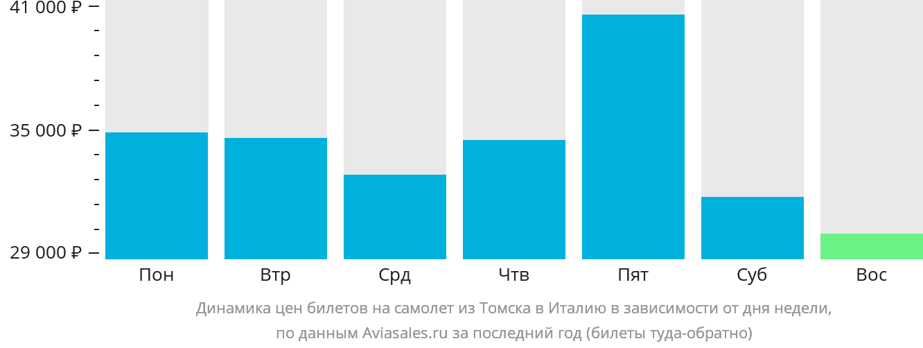 Динамика цен билетов на самолёт из Томска в Италию в зависимости от дня недели