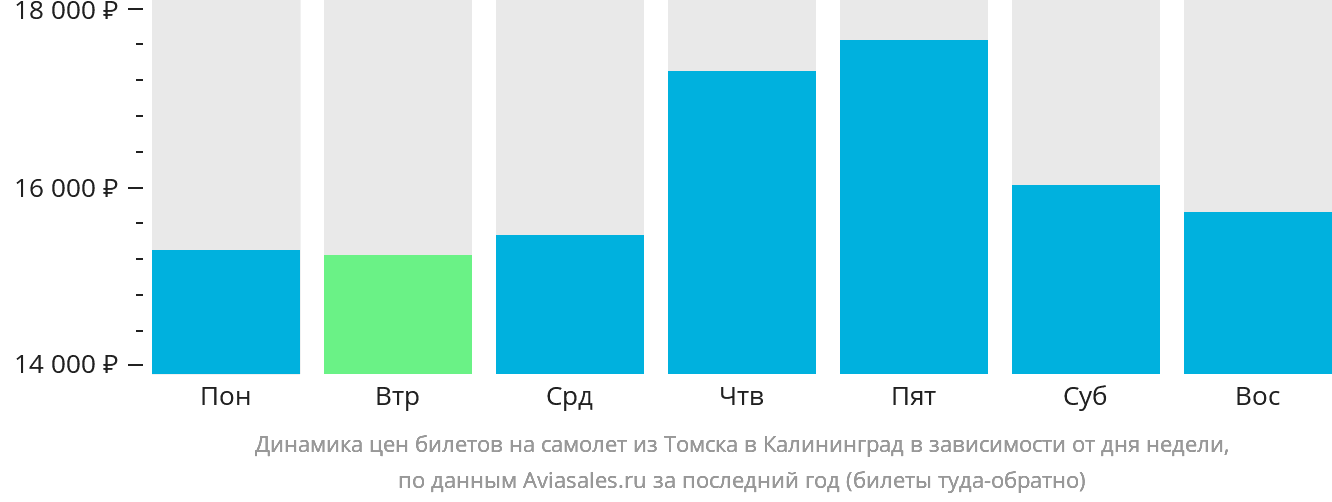 Динамика цен билетов на самолёт из Томска в Калининград в зависимости от дня недели