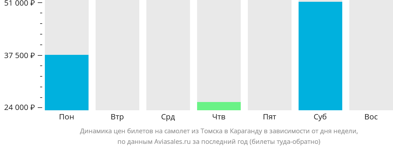 Динамика цен билетов на самолёт из Томска в Караганду в зависимости от дня недели