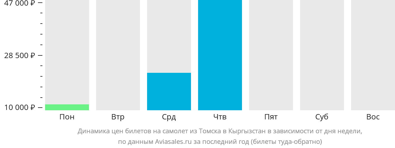 Динамика цен билетов на самолёт из Томска в Кыргызстан в зависимости от дня недели