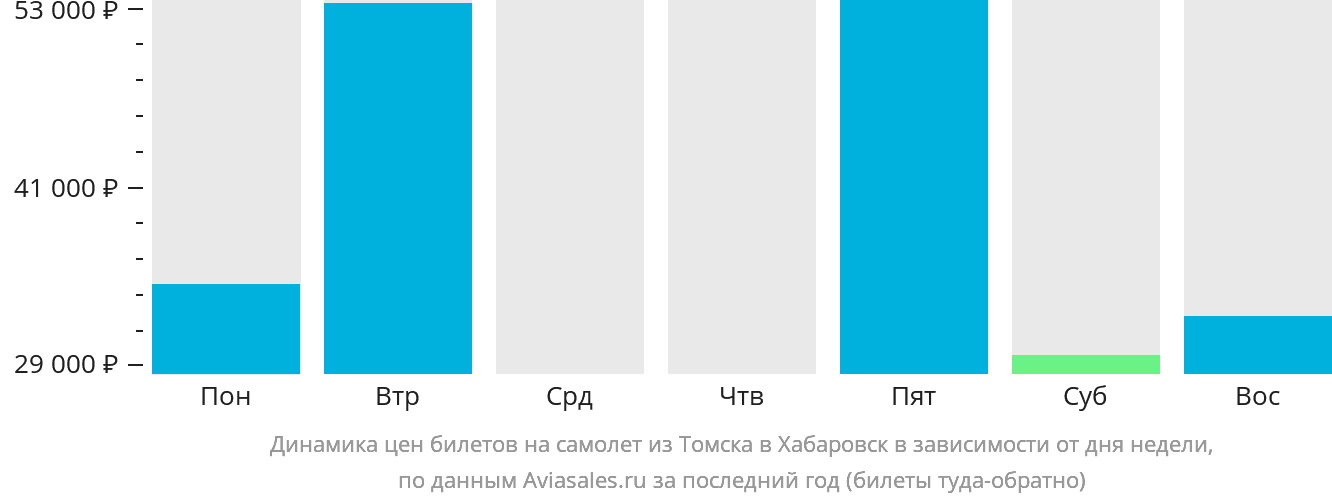 Динамика цен билетов на самолёт из Томска в Хабаровск в зависимости от дня недели