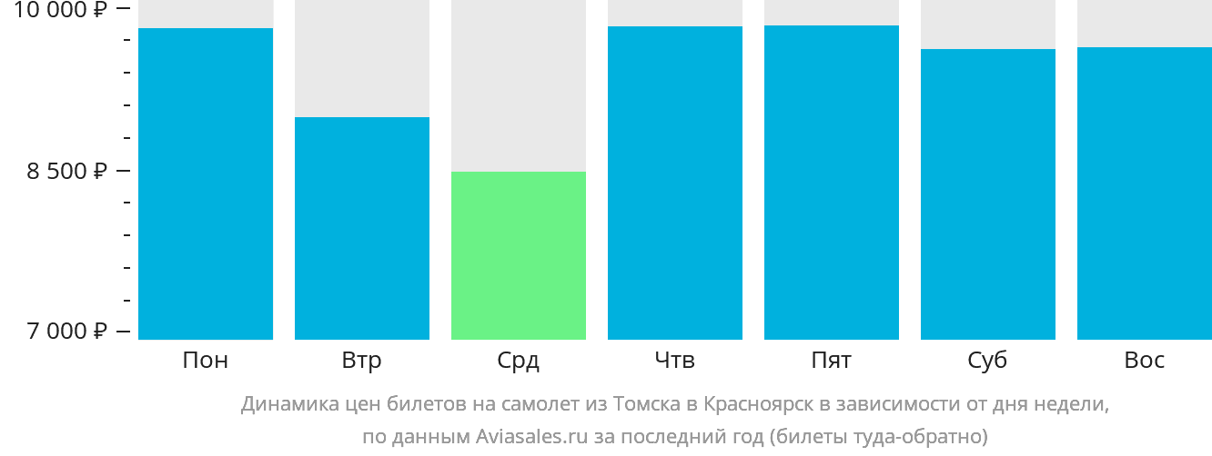 Динамика цен билетов на самолёт из Томска в Красноярск в зависимости от дня недели