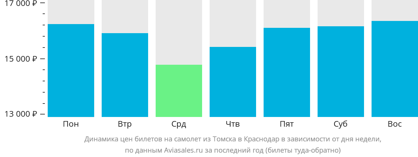 Динамика цен билетов на самолёт из Томска в Краснодар в зависимости от дня недели