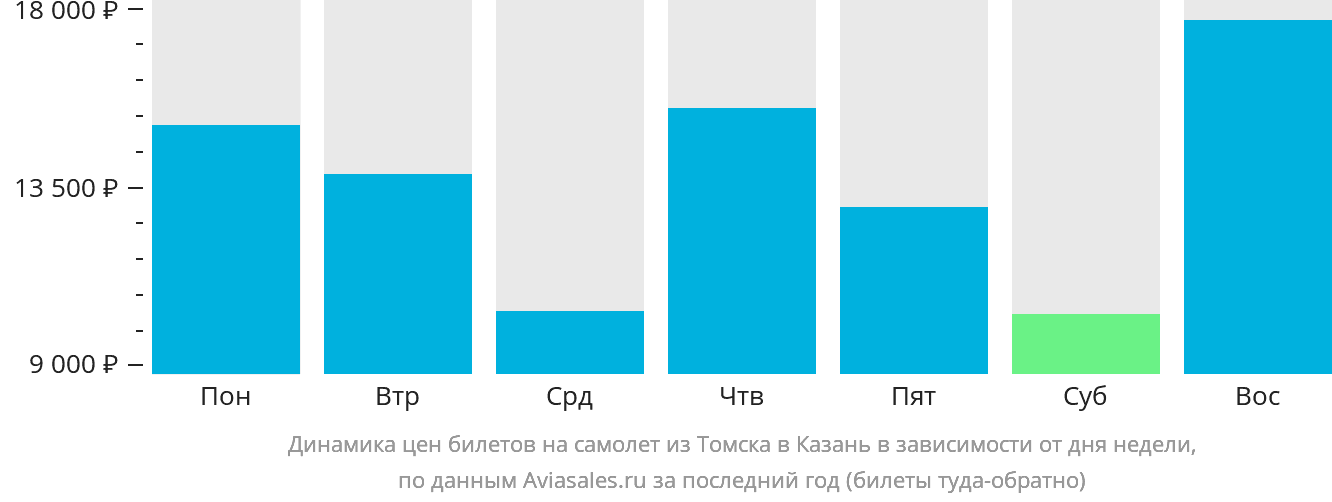 Динамика цен билетов на самолёт из Томска в Казань в зависимости от дня недели